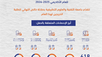 إحصاءات حفل تخريج طلبة جامعة التقنية والعلوم التطبيقية بصلالة للعام الأكاديمي 2025–2026